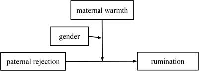 Perceived parental warmth attenuates the link between perceived parental rejection and rumination in Chinese early adolescents: two conditional moderation models